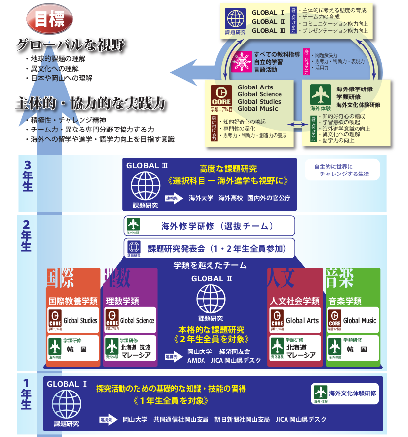 スーパーグローバルハイスクール全体構想概念図